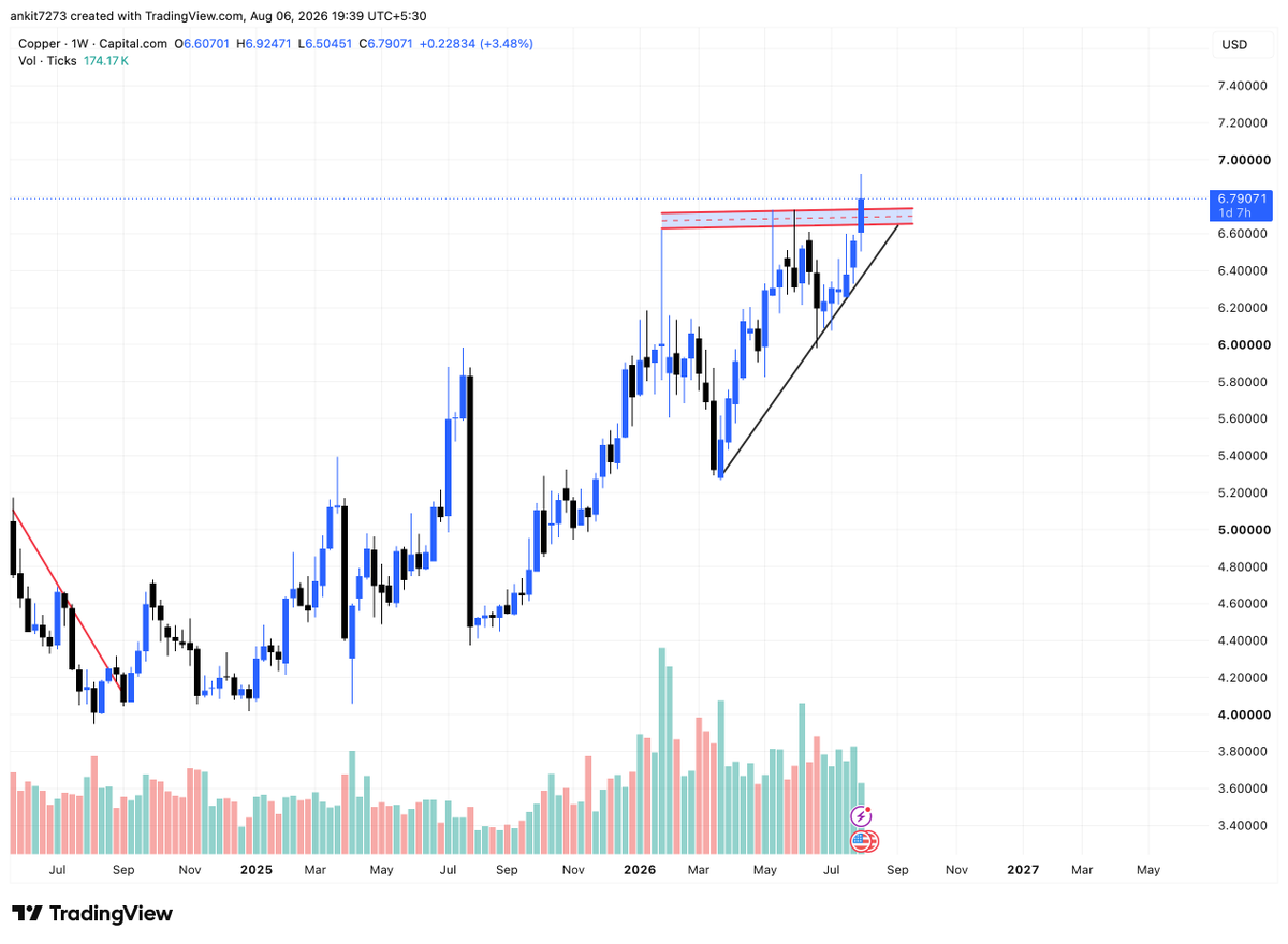 finstriveclub's tweet photo. $XCUUSD #COPPER I want this to spend sometime before the next fierce upside move.
#NIFTY #SENSEX #BANKNIFTY #FINSTRIVE
Free TG : https://t.co/pnY6zPfW32 https://t.co/4g1FmCkhFs
