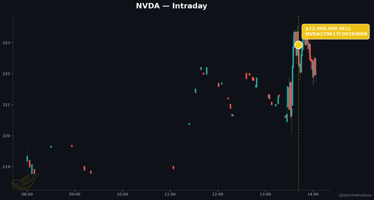 optionwhalesio's tweet photo. 🐳 Wall Street says $NVDA prints a blowout on Aug 26. The biggest tape this morning just faded that call.

THE THESIS

The consensus on NVDA heading into Aug 26 earnings is euphoric. The Motley Fool published a piece this morning (Aug 6) titled "Prediction: Nvidia CEO Jensen Huang Will Shock Wall Street on Aug. 26," arguing for ~$95B in revenue against a $91B guide, and framing the low-20s forward P/E as a coiled spring versus the 35x+ multiples NVDA has historically carried into August prints.

That is the setup the retail tape is being fed. The institutional option tape is telling a different story.

THE NEWS

Two positive articles hit the wire this morning, both from Motley Fool. One reiterated NVDA as the anchor holding of QQQ at 8.08% weight and the poster child of the AI trade. The second is the Aug 26 blowout call — explicitly arguing the valuation gap is an entry, not a warning.

Both pieces lean the same direction: buy the print.

BUT THE TAPE DISAGREES

At 09:41 ET, 5,000 contracts of the NVDA Jun 2026 260 calls printed on the offer for $24.00 — a $12M premium SALE. Spot was $222.93. That is a single desk writing upside 17% out of the money, ten months forward, and collecting the premium rather than paying it.

Zoom out and the pattern hardens. Across 20 prints this morning, bearish premium ran $24.2M against $8.3M bullish — a near 3-to-1 skew against the tape the news is selling.

WHAT THE PRINT SIGNALS

Selling a June 2026 260 call is not a directional short. It is a statement that upside is capped, or at minimum, that the implied vol being paid for that upside is too rich. The desk on the other side of that $12M is willing to bet NVDA does not close above $284 by June — through the Aug print, through the Nov print, through Q1 2027 guide.

When the largest single trade of the morning is a call SELLER, and the aggregate tape is 3-to-1 bearish while every headline is bullish, the read is straightforward: someone with size is fading the euphoria into the event, not chasing it.

WHAT TO WATCH

Watch the Aug 26 print itself — a beat that fails to break $240 validates the seller. Watch for follow-on call selling in the Sep and Oct expiries; a stacked short-vol structure into earnings is the tell that this is a positioning trade, not a one-off. And watch the 260 strike open interest tomorrow — if it builds, this desk is not alone.

#Options #NVDA #AI #Earnings #OptionsFlow #Semiconductors
@optionwhalesio
