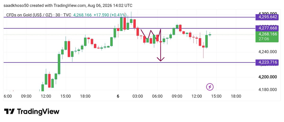 MR_Smith_Fx's tweet photo. #XAUUSD SELL Update 📈

Gold from 4240→ 4230  Hit ✅

SELL +550 Pips Running Profit 💰🔥

Trade Playing Out Exactly As Planned 📊
More Downside Still Possible. 👀

Telegram Channel Link In Bio 🚀 https://t.co/H73KuiNQlf