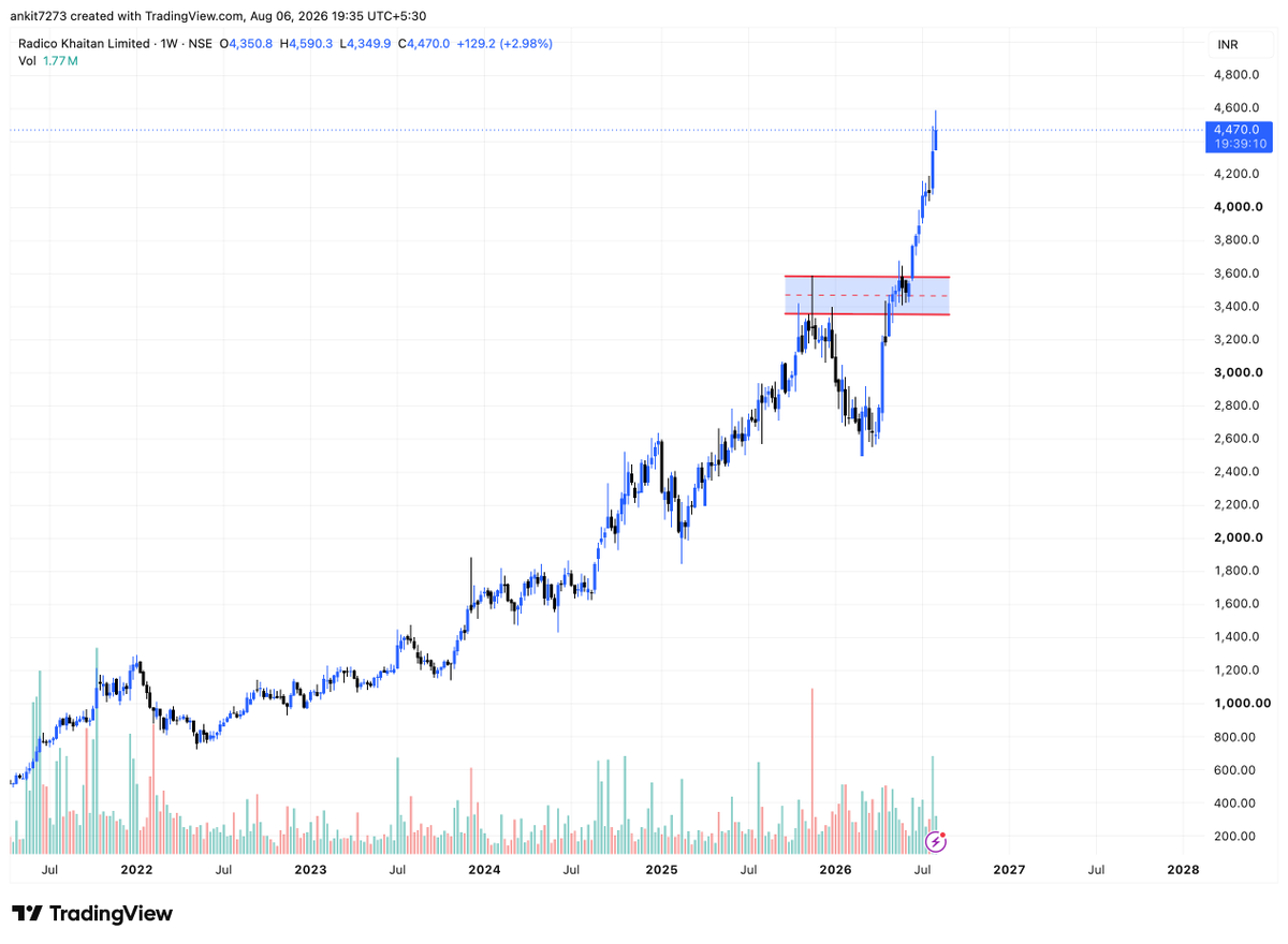 finstriveclub's tweet photo. #RADICO Radico Khaitan continues to be strong.
#NIFTY #SENSEX #BANKNIFTY #FINSTRIVE
Free TG : https://t.co/pnY6zPfW32 https://t.co/0ONT0algXd