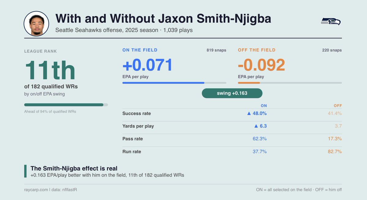 spoonlocks's tweet photo. They let on/off stats reach NFL twitter itโs up๐โค๏ธโ๐ฉนโค๏ธโ๐ฉน https://t.co/BpoqZ1jfuV