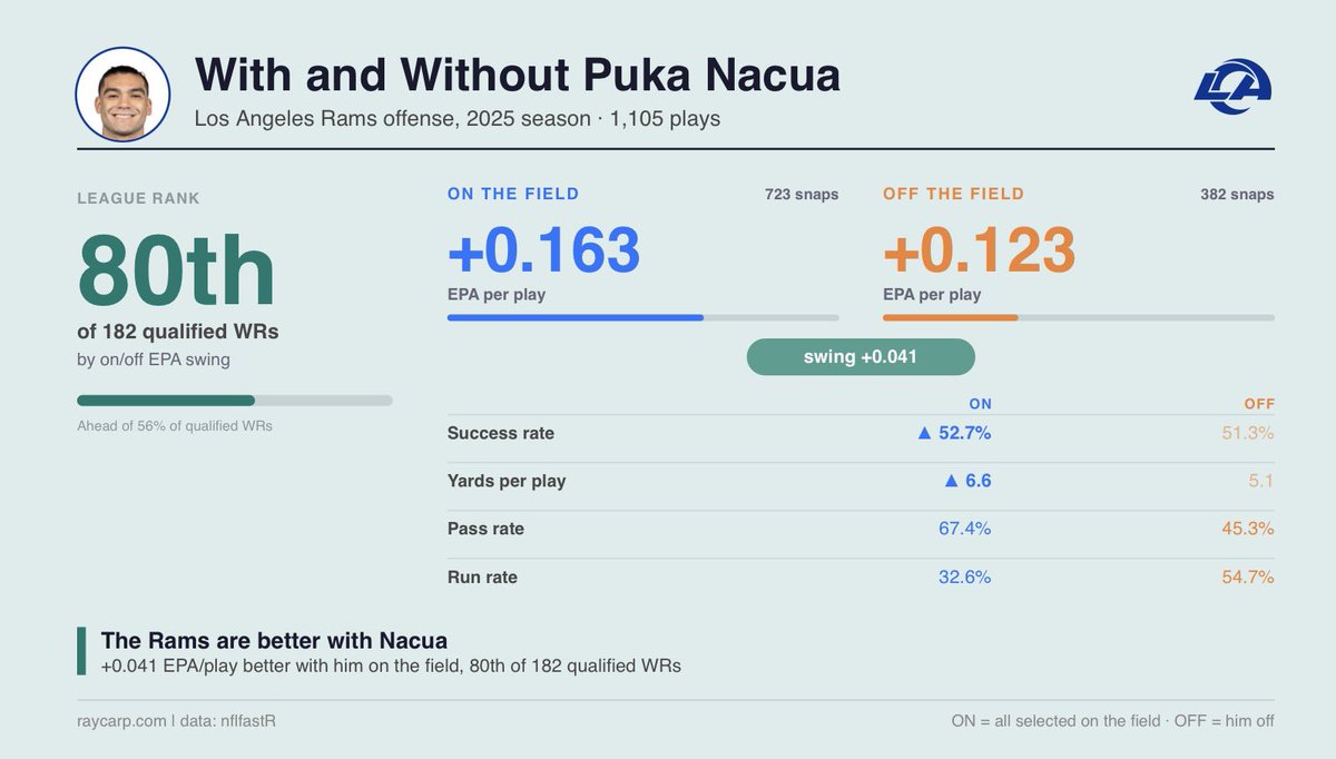 spoonlocks's tweet photo. They let on/off stats reach NFL twitter itโs up๐โค๏ธโ๐ฉนโค๏ธโ๐ฉน https://t.co/BpoqZ1jfuV