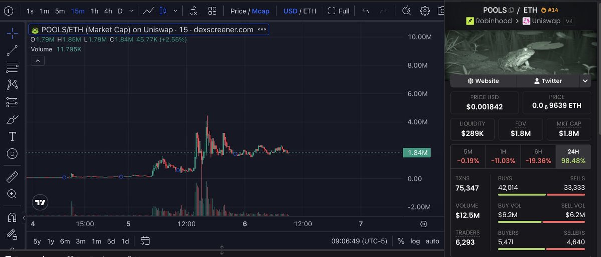 famous_dyl's tweet photo. $POOLS chart looks good

people buy on Uniswap launchpad

i like the coin https://t.co/kd8bfW0Q5K