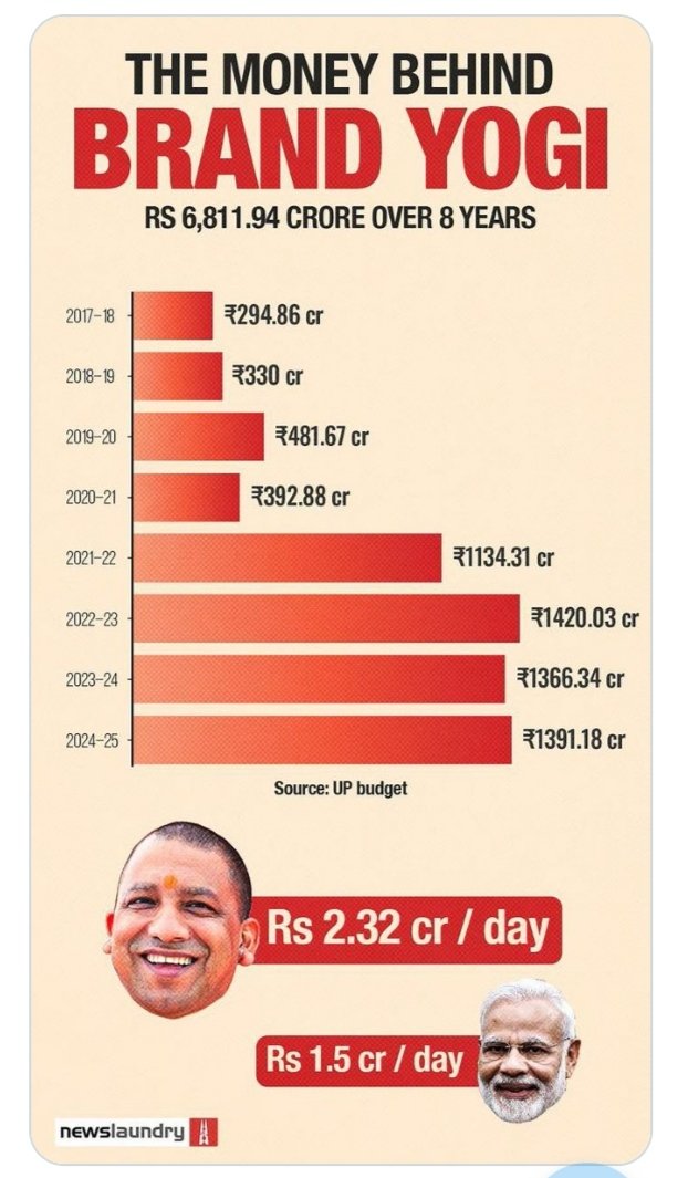 Sbwritesco's tweet photo. Rs 2.32 Crore. Every. Single. Day. 😳
Brand Yogi ne Brand Modiji ko bhi fail kar diya Fraandss 👏
#UPBudget #BrandYogi #BrandModi #UttarPradesh #YogiVsModi #IndiaPolitics https://t.co/GMQ5AdHexP