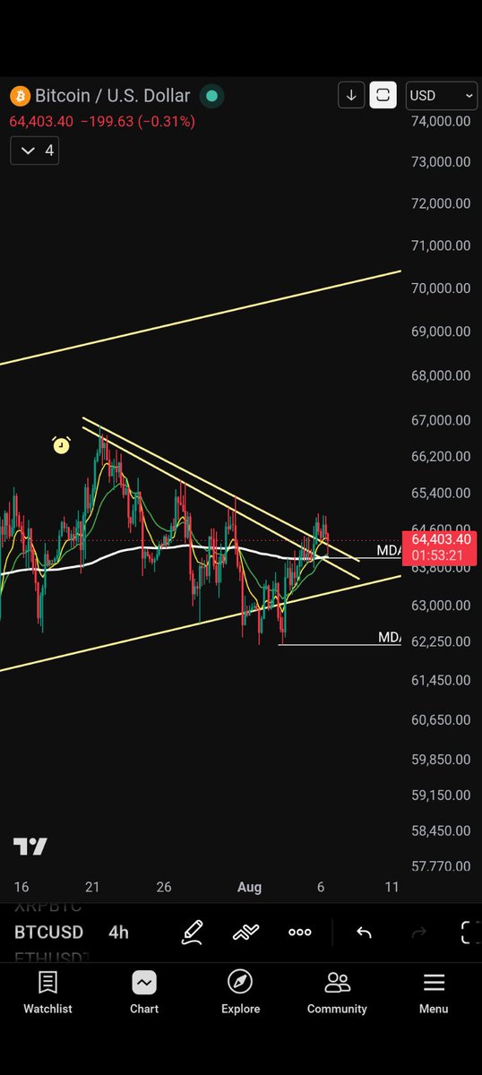 tSamoss's tweet photo. @JustinBennettFX Let's wait the 4H close. What i see for now is just a breakout retest 🤷🏻 https://t.co/DkwaCWqF2S
