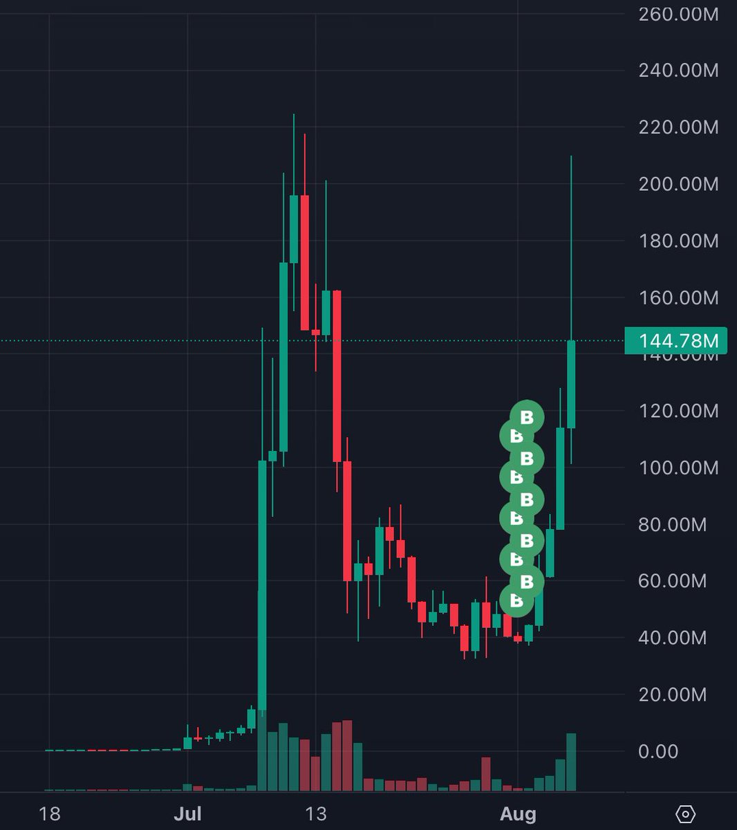 bubblemaps's tweet photo. so this happened...

> fresh wallets buy $ millions of $CASCHAT
> token gets listed on Robinhood 2 days later
> they're now up +$3M

nothing to see here 🍿 https://t.co/rmR8fOhUzP
