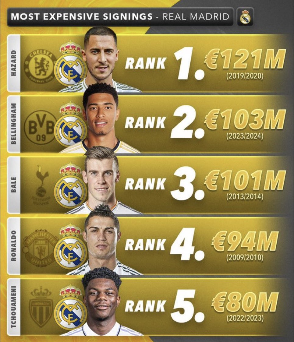 desRMFC's tweet photo. Hazard was the only flop. Hopefully Yan Diomande who’s more expensive than all cooks for us and doesn’t turn out to be a flop. https://t.co/S4lWyZKQNF