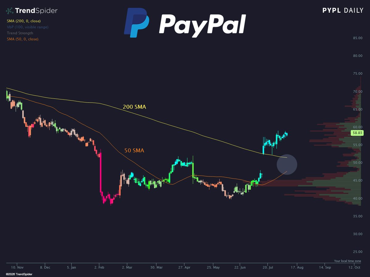 TrendSpider's tweet photo. Getting closer and closer to that Golden Cross 👀
$PYPL https://t.co/UGTJrWNr24