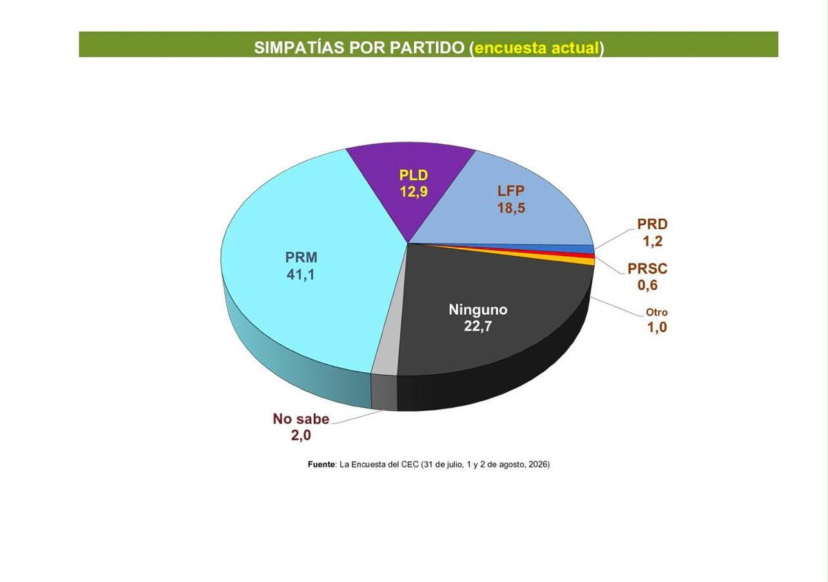 enmanuelrm's tweet photo. PRM lidera simpatías partidaria:

🔵41,1% - PRM
🟢18,5% - FP
🟣12,9% - PLD
🟤1,2% - PRD
🔴0,6% - PRSC

⚫22,7% - Ninguno

Fuente: CEC, 31 julio- 2 de agosto 2026. https://t.co/V85yGTpW9F