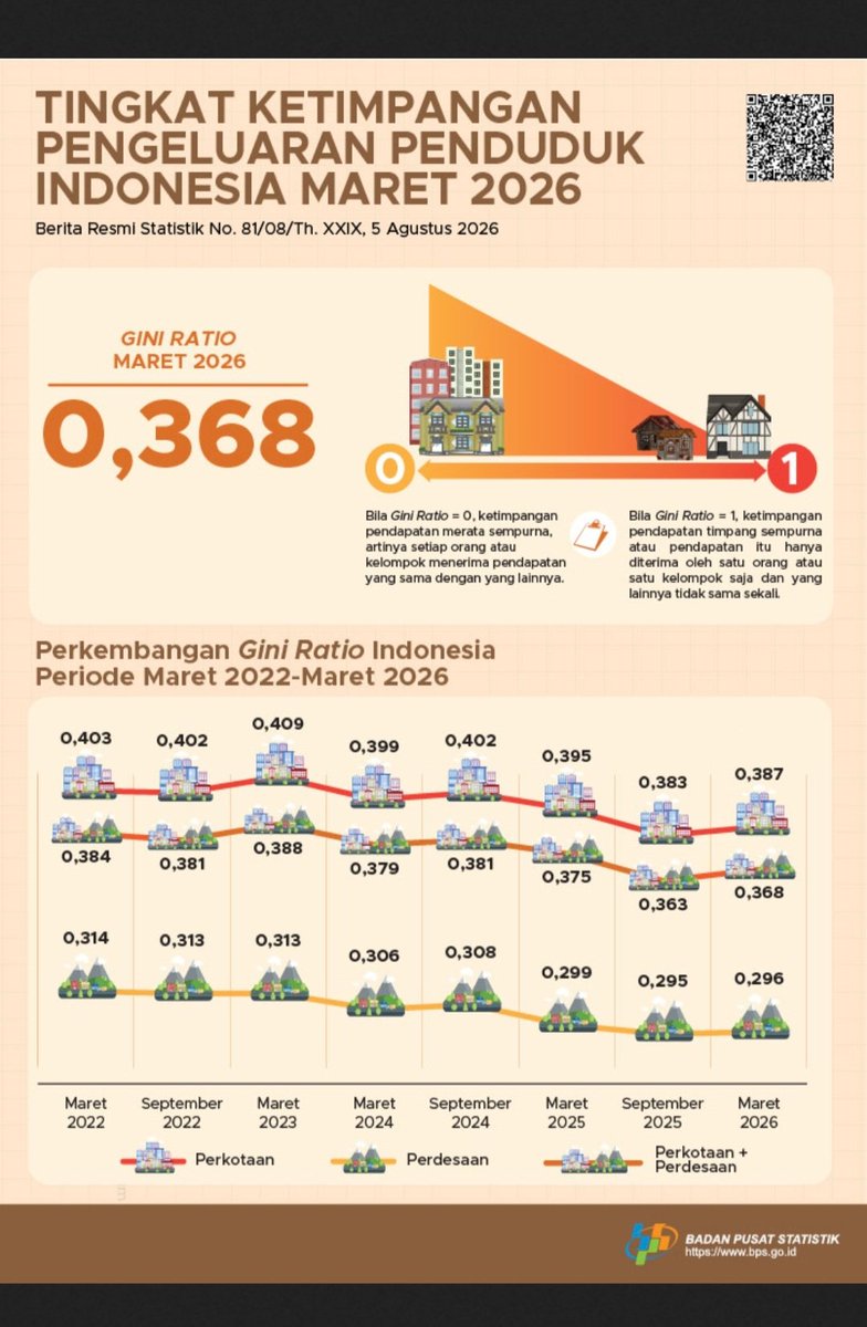 bmartawardaya's tweet photo. Rapid Analysis: Kesenjangan Meningkat Khususnya di Kota. Jawa Urban resiko tensi sosial naik.

Dari bbrp rilis BPS kemarin, banyak akun yg analisis PDB, pengangguran & kemiskinan. Tapi sedikit yg bahas kesenjangan.

Kesenjangan pengeluaran naik 0,05 point (range 0-1) dari Sep 25 ke Mar 26. Sepertinya kecil tapi ini kenaikan terbesar sejak periode Sep 22- Mar 23 yg boom paska pandemi lalu trend turun.

Daerah perkotaan kesenjangan naik 0,004 dan desa naik 0,001. 
Pada maret 2026, lapis 20 % teratas di kota berperan thd 47,1 % belanja sedangkan 20 % terbawah hanya belanja 18,31 % dari total. Untuk desa angkanya 38,9 % dan 22,2 %.

Tiga dari lima wilayah urban dgn kesenjangan tertinggi ada di Jawa (Jakarta, Jawa Barat dan Jogja).  Jakarta dan wilayah urban Jabar juga alami kenaikan yg tinggi dgn 0,012 dan 0,016. Wilayah urban Jateng dan Jatim juga alami kenaikan walau lebih sedikit (0,003 dan 0,001). Jogja dan Banten turun kesenjangan urban nya (0,007 dan 0,002).

Apa arti angka2 diatas? Waspada ketika pertumbuhan melambat berbarengan dgn kesenjangan yg meningkat. 

Ini data bulan Maret 2026 yg pertumbuhan Q1 lebih tinggi dari Q2, sehingga layak diduga angkanya sekarang sudah berubah ke lebih tinggi.

Data pertumbuhan PDB Q1 dan Q2-2026 tunjukkan bhw belanja pemerintah (G) sbg motor terbesar.  Shg perlu hati2 thd persepsi bhw banyak penerima manfaat program pemerintah yg tidak penuhi rasa keadilan masyarakat.

Prof Burhanudin (UIN dan Indikator) pernah analisa surveynya bhw ketidakpuasan masy miskin dan rentan tinggi pada penerima manfaat program pemerintah yang dianggap sudah mampu.

Pemerintah perlu perkuat targeting program2 bansos dan andalan (MBG, KDMP, Kampung Nelayan dll) shg sampai mayoritas ke kelompok miskin dan rentan serta ada upaya serius berantas korupsi.

Jangan sampai kesenjangan terus meningkat ketika pertumbuhan melambat dan persepsi ketidak adilan membesar shg tensi sosial naik khususnya di Jawa yg kunci.