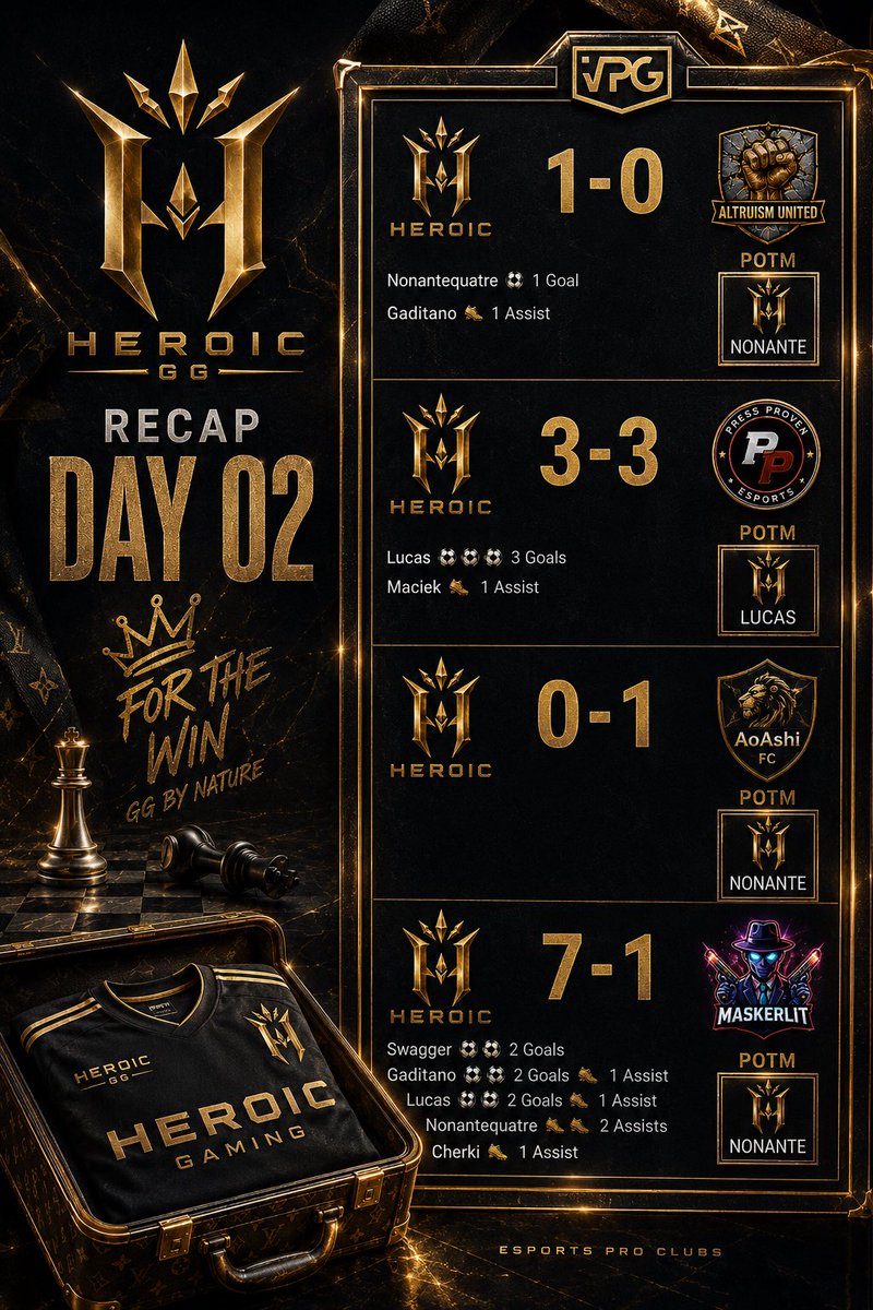 Heroic_GG's tweet photo. ⚪️🔱Tuesday Recap 
🎮 @OfficialVPG 
Unlucky not to take all 12 Points
Dominated every game to not take all 4 wins again
We go again today⚽️⏳
📍@VPGUK &amp; @VPGEurope https://t.co/YyhbBoQoY2