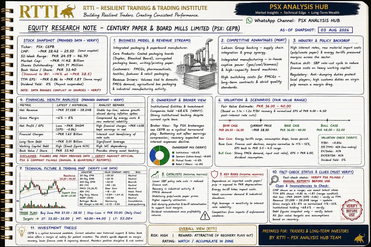 PsxAnalysis's tweet photo. #CEPB
EVERYTHING YOU NEED TO KNOW ABOUT CENTURY PAPPER AND BOARD MILLS LIMITED
#WHATSPP CHANNEL LINK IN BIO
#PSX #STOCKTRADER #CEPB #SEPL #MERTI #CPPL #RPL #pakistan #education #LEARNING #PSXEDUCATION #RTTI https://t.co/V0GP6eBYzj