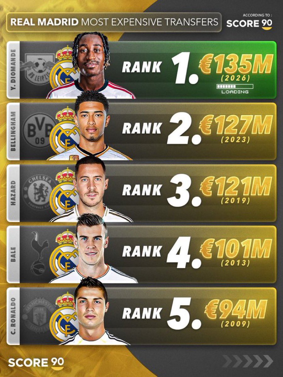 DanikRM_'s tweet photo. Me parece una locura que el más barato de aquí sea Cristiano Ronaldo. https://t.co/ULBfHFgMmf