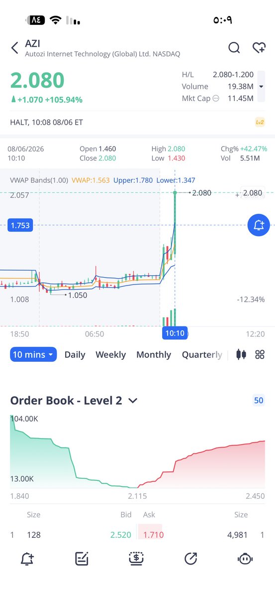 OsamaStocks's tweet photo. وهلت اب عند 2.08🔥🔥🔥💣
الان 1.70دعم لايكسر https://t.co/6QCD5Gd53C