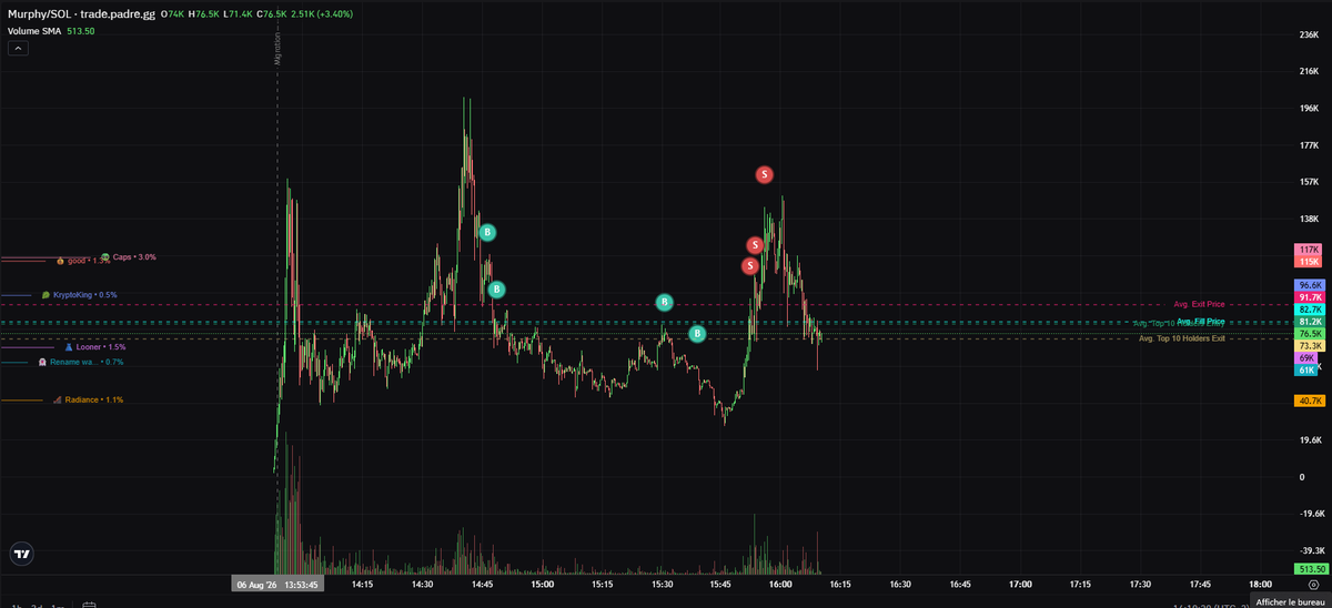 rcxplm's tweet photo. Power of Holding -5 Sol to +1 Sol

Thank God, but this coin is interesting for the long term !!! 

I should keep a moon bag ?

solana:3SCBYq9kQ5GEgfwzFnvdZy5e1prG1DXwExDYh2n2pump https://t.co/SMoOMd4R1o