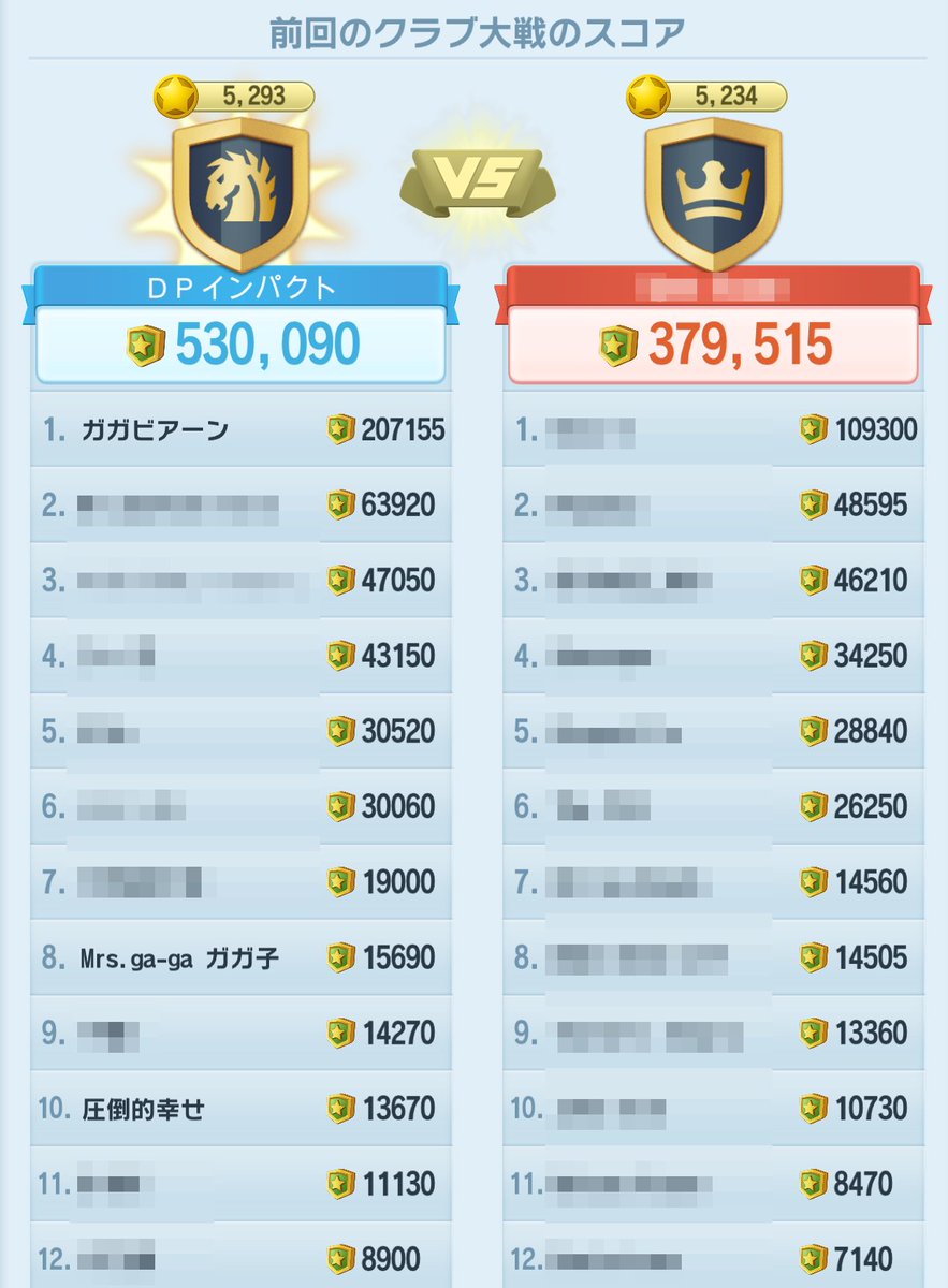 happiness_sim's tweet photo. ㊗️DPインパクト400戦結果㊗️
平日戦の電撃戦は海外戦。接戦をガガ会長の引き離しで勝利！これでインパクトの報告はなんと400戦❗️休戦時期抜いても長かった～(^^)

✉️お知らせ✉️
インターバルなしの大戦状況で報告追いつかず(^^)連続報告は一旦おやすみします❗️

まずは御礼。ありがとうございました❗️ https://t.co/YjKTItXS4w