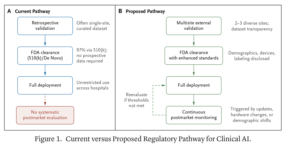 NEJM_AI's tweet photo. A new editorial examines the limitations of current regulatory approaches for clinical AI and argues for continuous postdeployment oversight as part of an evolving regulatory framework. Full editorial: https://t.co/kwylc9ISS5 

#ArtificialIntelligence #AIinMedicine https://t.co/7gOwTkXVyQ