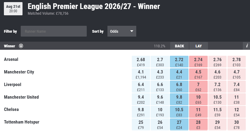 TeamMatchbook's tweet photo. Premier League Outright Betting with the Big Six leading the betting 👇

https://t.co/57921TpEGP https://t.co/hfrRfKS9rS