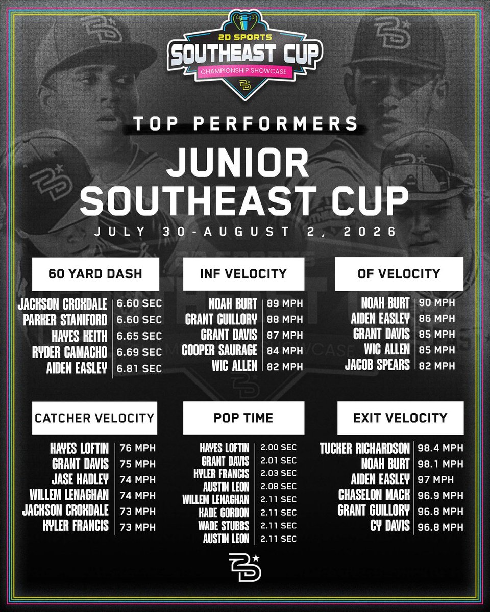 2Dsportsbsb's tweet photo. 📈 THE NUMBERS DON'T LIE.

The Southeast Cup leaderboard is here. 💥

These players put together standout performances all weekend and climbed to the top of the stat sheet.👀

🔥 Swipe through to see this year's Top Performers.

#ForYourStateForTheCup #SoutheastCup #2DSports #TopPerformers #hsBaseball