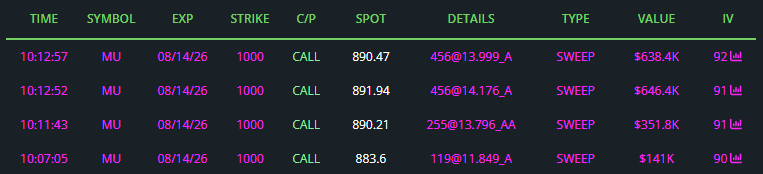 ThetaWarrior's tweet photo. $MU 1000C REPEAT SWEEPER  🧹🧹 https://t.co/m8AG71APnV
