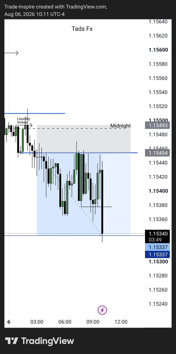 Kaytee_Capital's tweet photo. #EURUSD
3R🔐
One Setup For Life https://t.co/UVgRFBClIf