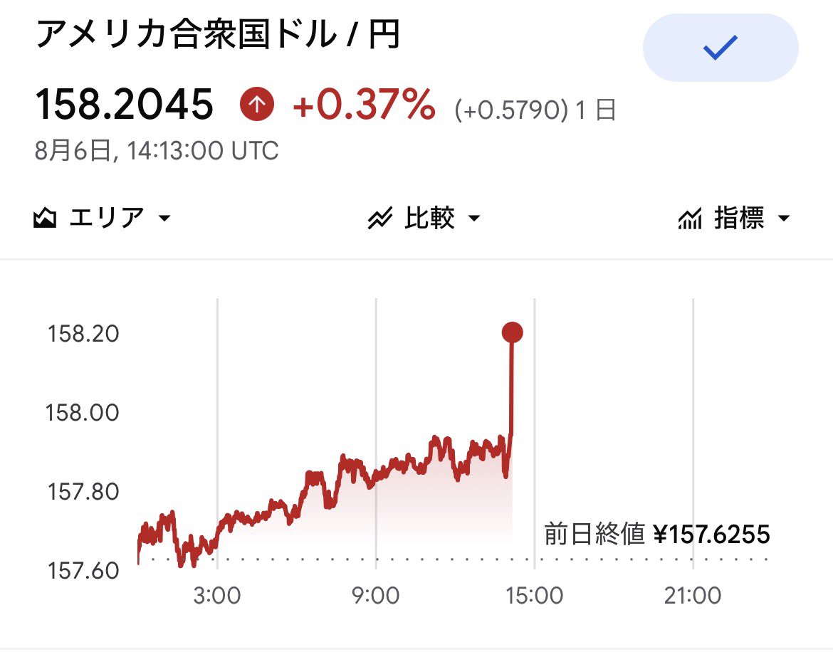 everredpush's tweet photo. また介入来ちゃうから激しいのは辞めて…
#ドル円 https://t.co/v6wXBG5fC1