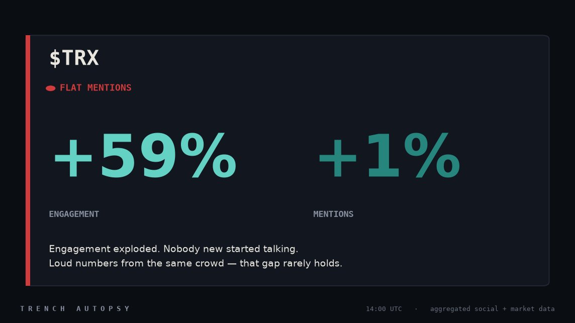 trenchautopsy's tweet photo. flagging this now so it's on record.

$TRX: engagement +59% this cycle, mentions +1%.

loud crowd, no new people. either real buyers show up in the next 48h, or this retraces.

check back saturday. https://t.co/pyxf1sskTY