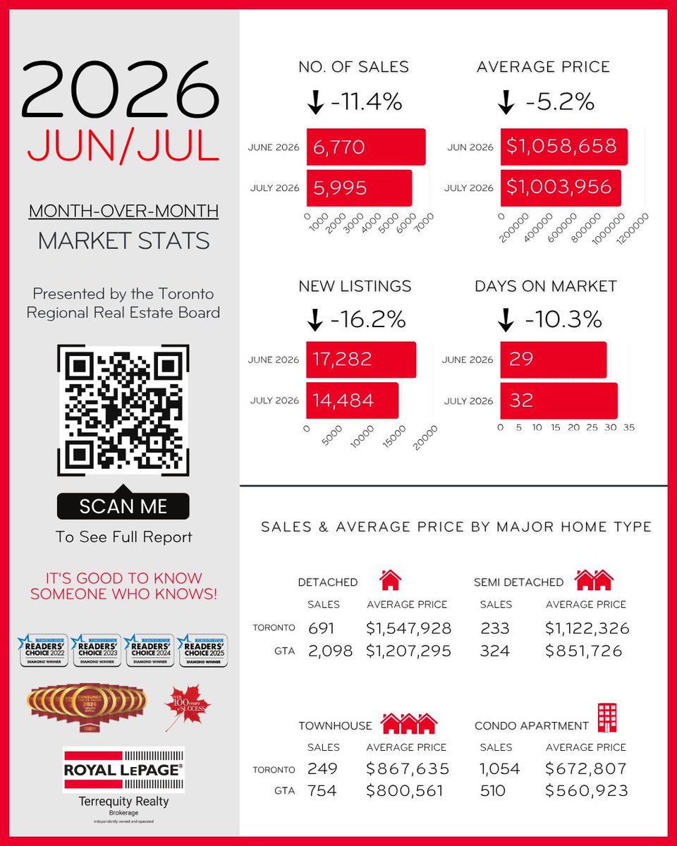 Terrequity's tweet photo. June/July 2026 Market Stats 🏡 Month Over Month & Year Over Year
.
.
.
#RealEstateMarket #MarketStats #Brokerage #RoyalLePage #TerrequityRealty #RealEstateStats #TorontoRealEstate #MarketUpdate #HousingMarket https://t.co/9baQkyAECw