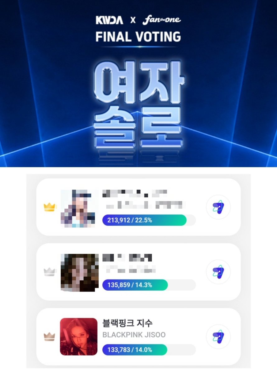 JSVOTINGTEAM's tweet photo. [𝗗-05] : 𝗞𝗪𝗗𝗔 - 𝐅𝐞𝐦𝐚𝐥𝐞 𝐒𝐨𝐥𝐨 𝐏𝐨𝐩𝐮𝐥𝐚𝐫𝐢𝐭𝐲 𝐀𝐰𝐚𝐫𝐝

JUST WOW! WE DROPPED TO #3 🆘

Keep voting #JISOO, the gap keeps increasing. Use your own money to buy votes on sellers if you want, we won't stop you🙏

Gap to #1 : 80,129 vts 🚨
Gap to #2 : 2,076 vts 🚨 https://t.co/hOCbLte9LV