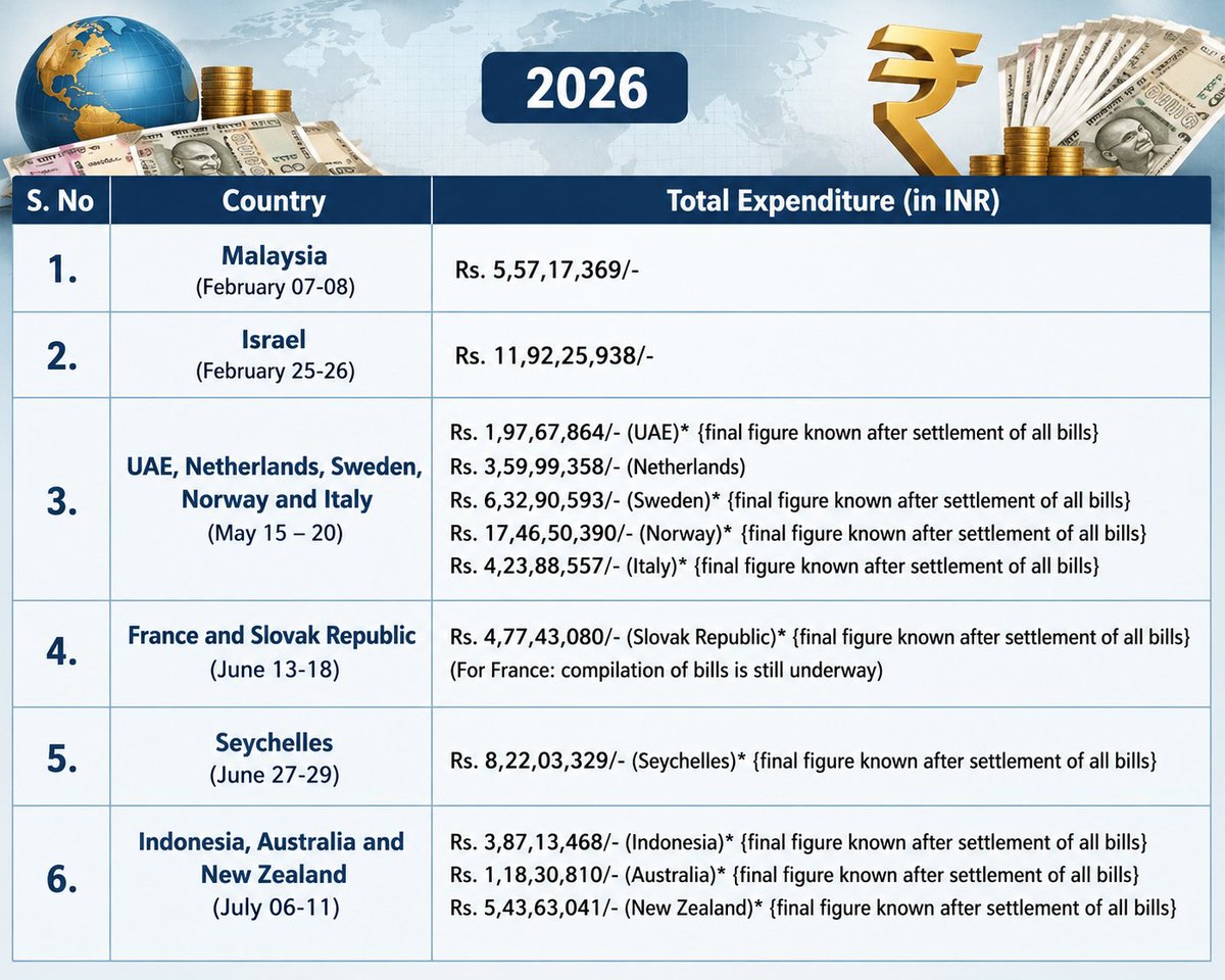 ashick_ikbal's tweet photo. Total expenditure incurred on PM Narendra Modi's foreign visits this half of this year

#moditour https://t.co/FcBLdx7DbH