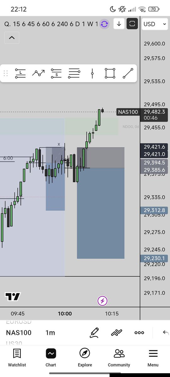 JayOnCharts's tweet photo. took these 2 short set up and loss it both lol, i'm down 0.23% at my phase 2 on 50k acc at acg, hopefully i can recover🧿🤞no rush🫶🏻 https://t.co/JFnbc4fCoJ