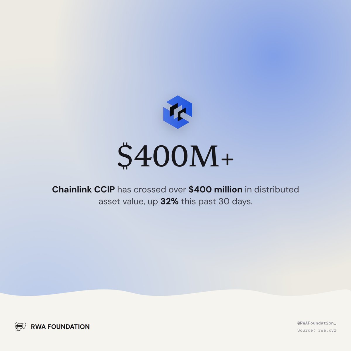 RWAFoundation_'s tweet photo. Chainlink CCIP by @Chainlink
Has crossed over $400 million in distributed asset value, up 32% this past 30 Days. https://t.co/85pPbJFGQz