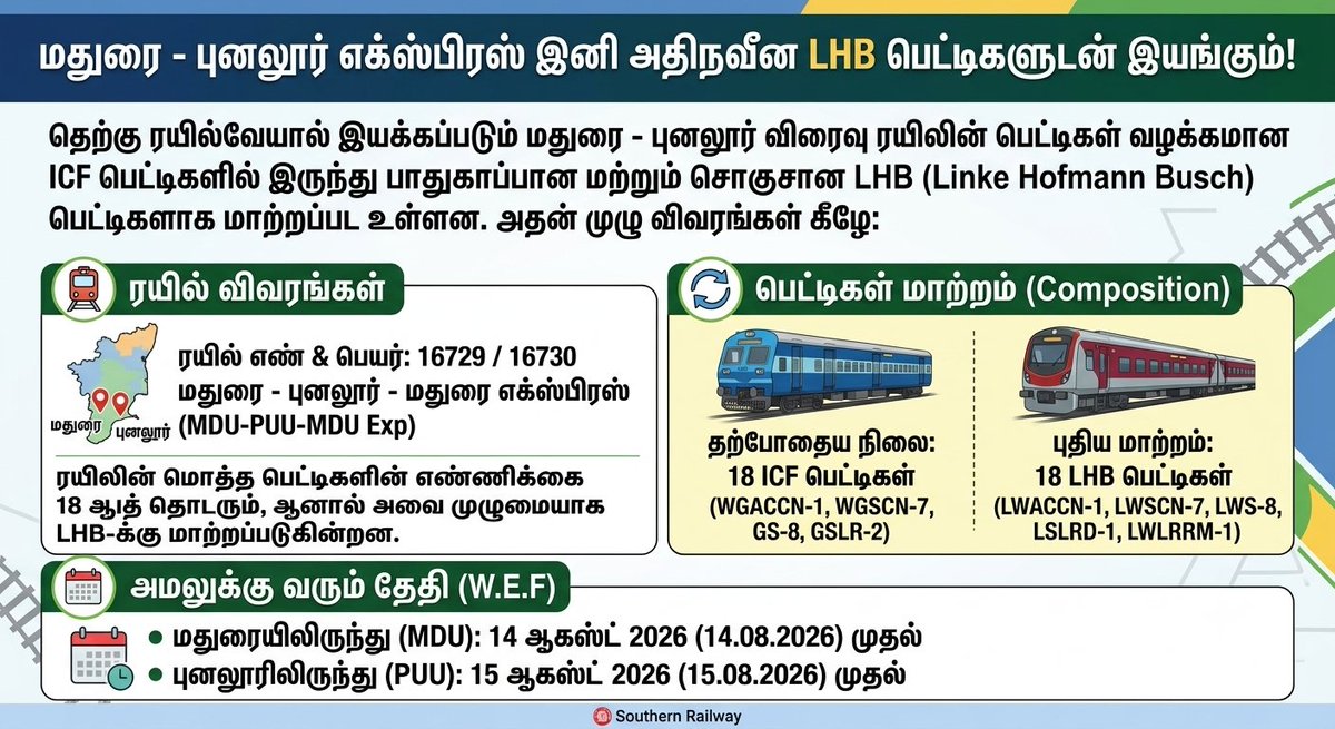 TNRailinfo's tweet photo. மதுரை - புனலூர் எக்ஸ்பிரஸ் இனி அதிநவீன LHB பெட்டிகளுடன் இயங்கும்!
​
​📅 அமலுக்கு வரும் தேதி (W.E.F)

​மதுரையிலிருந்து (MDU): 14 ஆகஸ்ட் 2026 (14.08.2026) முதல்

​புனலூரிலிருந்து (PUU): 15 ஆகஸ்ட் 2026 (15.08.2026) முதல் https://t.co/y3iOQq7nVm