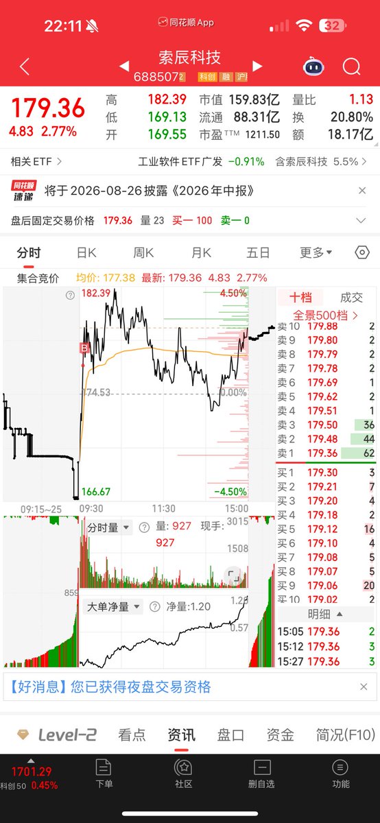 Pidanksez's tweet photo. 8.6复盘：今天科技果然冲高回落，昨天复盘就说了今天只有卖点。

兆易也是红盘的时候走了，按计划开盘加了一笔索辰。

明天感觉风险大于机会吧，实在要开仓可以看看避险股，比如医药，煤炭这些老登票。

物理ai这块明天看情况 不行就跑，但是总有种预感会来一波(不一定对哈)。

其他没什么好说的，不确定看不懂的行情就管住手，不一定每天都必须交易，实在手痒可以轻仓参与。