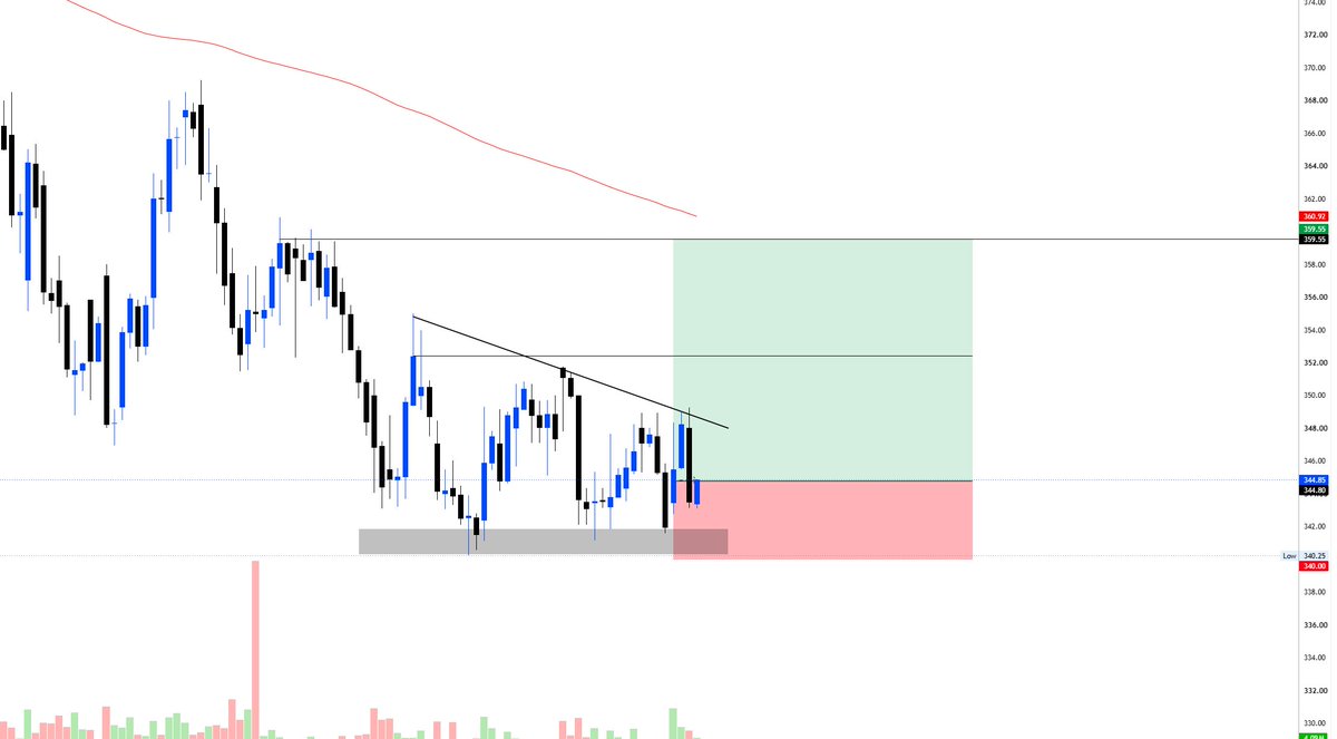 OfficielVikash's tweet photo. #NTPC Looking good for Long #Positional
CMP- 345
Support/SL near- 340 (CB)
Target- 352/360/365+
Time period- 5-7 Days
Mid term #Swing Trade!
Note: you can also plan FUT or stock option.
#swingtrade #stockmarket #trading #intrday #stocktowatch https://t.co/4TGccrwMiV