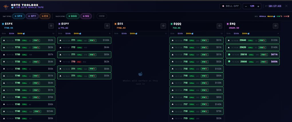0dte_toolbox's tweet photo. Look how the big money comes to the market. Explore more at https://t.co/JHIyiF1cHr. Found this helpful? Like &amp; RT to help others find it! #0DTE #GEX https://t.co/LYMSz6NOAo