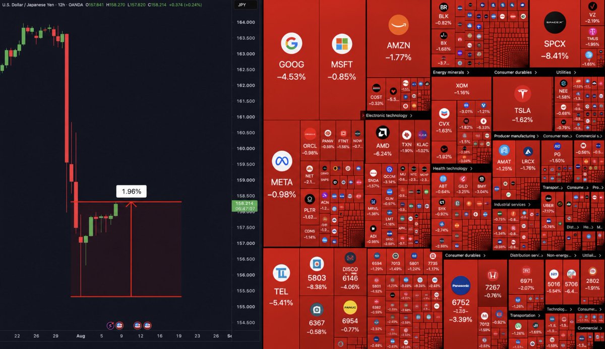 cryptorover's tweet photo. HUGE PROBLEM IN JAPAN! 🇯🇵 🚨

USD/JPY is already up 1.96% again, even after Japan’s record ¥11.7 trillion intervention.

It looks like another intervention could be coming soon…

And we all know how that usually ends. https://t.co/5jdmBlWV4U