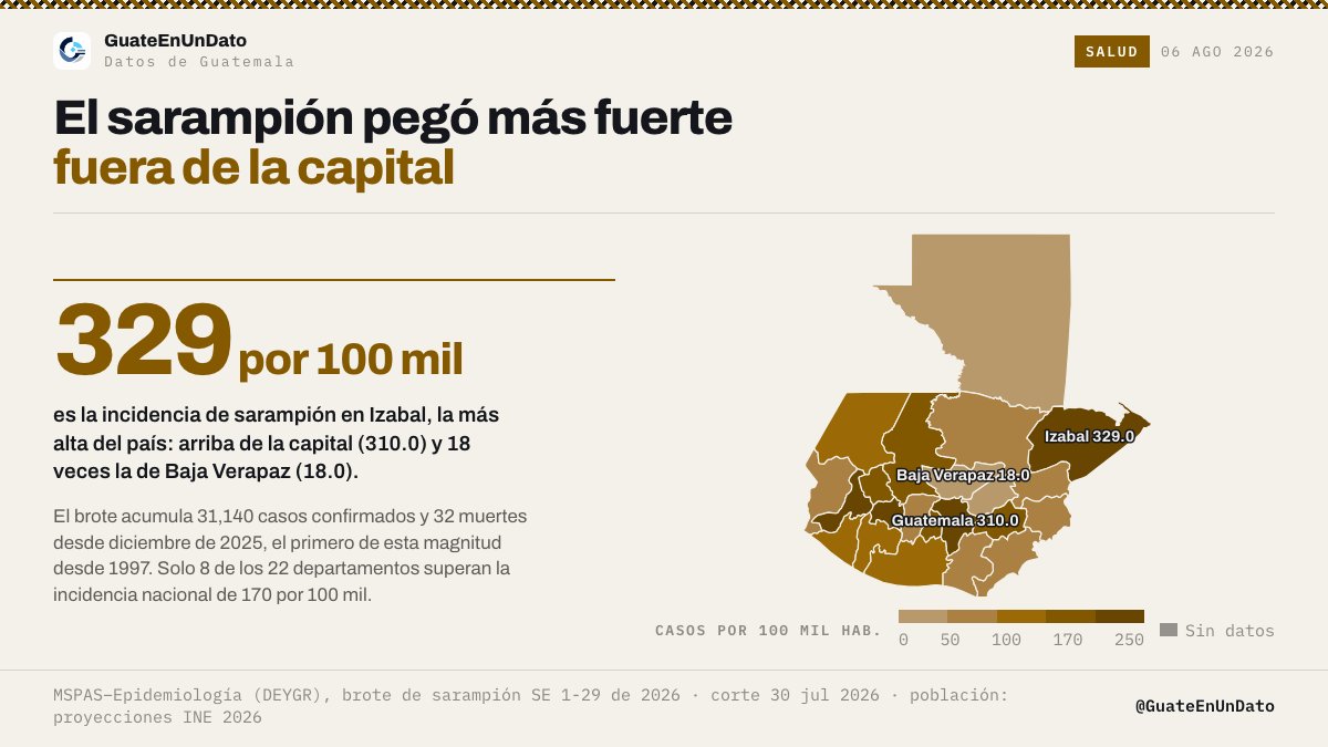 GuateEnUnDato's tweet photo. En Izabal, el brote de sarampión ya dejó un caso confirmado por cada 304 habitantes. En Baja Verapaz, uno por cada 5,556. Mismo país, mismo brote.

La incidencia más alta del país no está en la capital: Izabal llega a 329 casos por cada 100 mil habitantes y el departamento de Guatemala a 310. Detrás vienen Sololá (292.5), Quetzaltenango (256.2), Totonicapán (202.2) y Quiché (199.8). Solo 8 de los 22 departamentos superan el promedio nacional de 170 por 100 mil.

En total: 31,140 casos confirmados y 32 muertes desde diciembre de 2025. Guatemala no veía un brote de sarampión de esta magnitud desde 1997.

Donde vivís cambia el riesgo, pero el dato que más se repite no es geográfico: el 67% de los casos ocurrió en personas sin antecedente de vacunación.

📊 Fuente: MSPAS — Dirección de Epidemiología y Gestión del Riesgo (corte 30 de julio de 2026) 🇬🇹
#Guatemala
