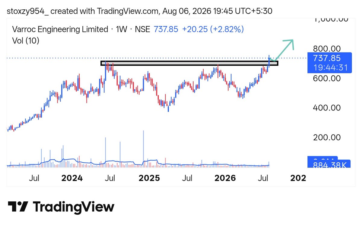 Stoxzy__'s tweet photo. 🚨Top 3 Big Base Weekly Breakout Stocks 📊

20-50% Upside Potential in Positional Basis for the next few months   

Super Strong Charts ✅

1) #VARROC - brkout with volume Buildup https://t.co/TH5ezQwxPx