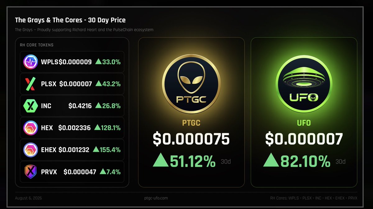 TheGray369's tweet photo. Users getting onboarded right now have the best opportunity since the very early $HEX OGs. They’re getting in at such a good time and price that everyone on PulseChain should almost be jealous.

But the upside is, if you’re already hearing this, you actually know this opportunity exists—and nothing is stopping you from DCAing into great tokens like $PTGC, $UFO, $HEX, and $PLSX.
I can already see the environment changing; people’s energy is shifting. If you have anyone you want to onboard before a wave of value and users comes in, this is most likely the time to DCA.
I’m thankful to be here now, because this opportunity will probably be gone very soon. I have a VC in 45 minutes, so if you have questions please come in.  
Ask yourself: who in my life could I improve their life by giving them this chance?​​​​​​​​​​​​​​​​​​​​​​​​​​​​​​​​​​​​​​​​​​​​​​​​​​

Last cycle, $PTGC was able to do hundreds of Xs. Let’s see if it happens again.