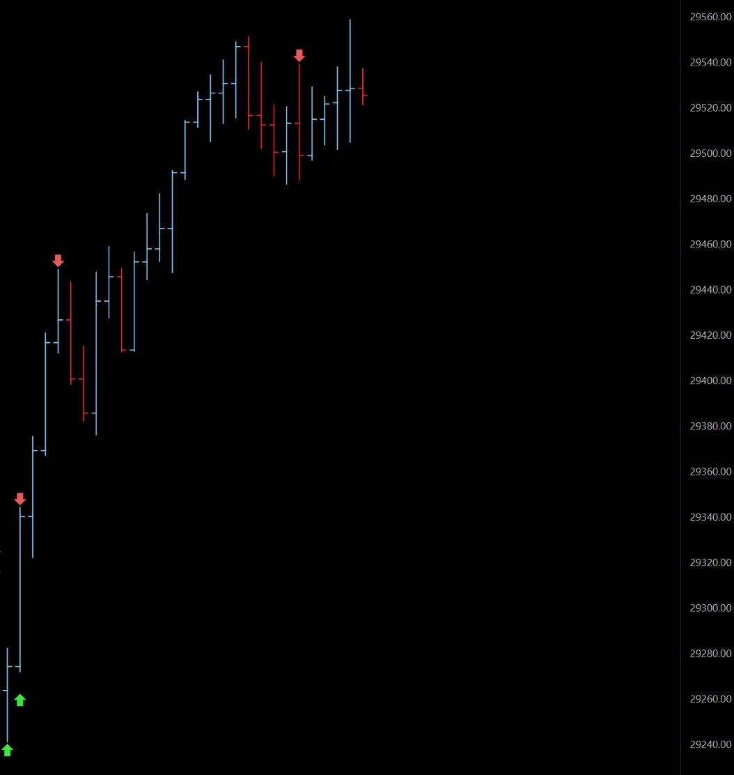 treeofkam's tweet photo. accidental flat at the 500's, just meant to shave lol. #NQ

missed extra hunnid pts or so but who cares. changed my exec chart colors for the blind who complained it's hard to read, love. https://t.co/2Vpeu16QN1