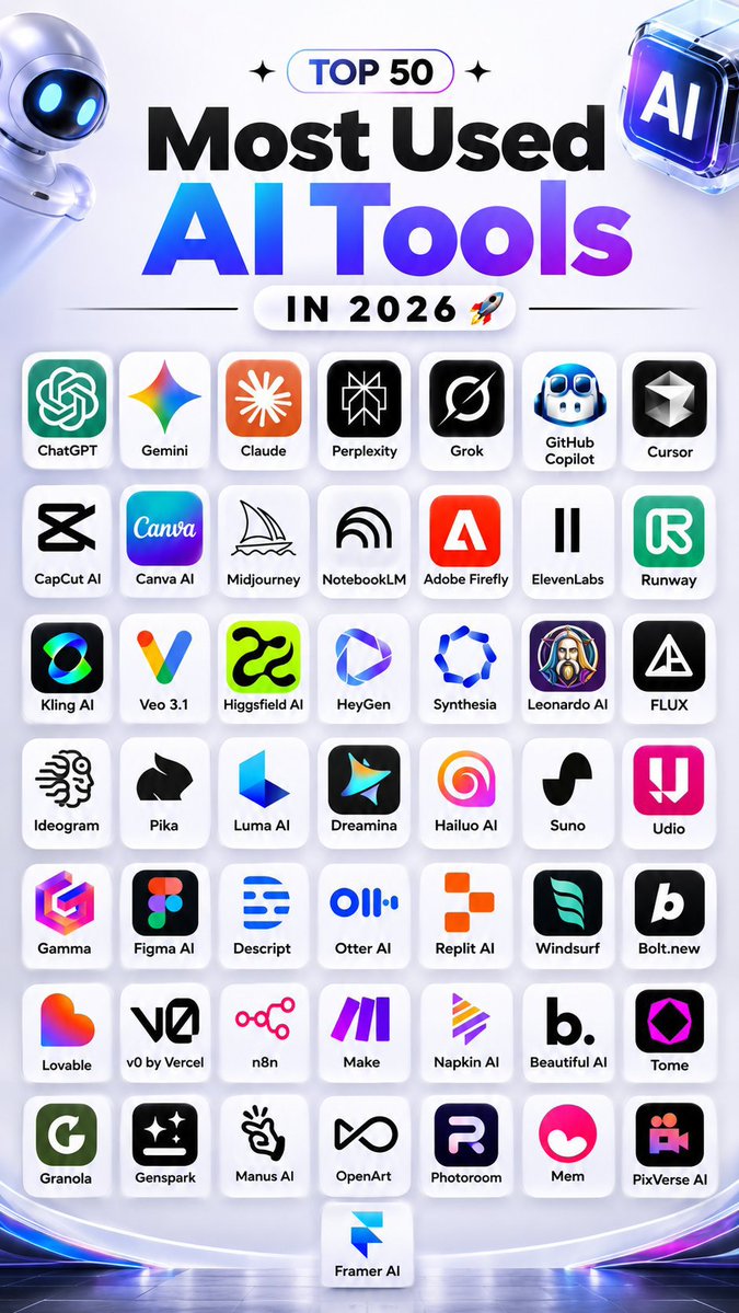 FutureGirlAi's tweet photo. Here are the Top 50 Most Used AI Tools in 2026 across writing, coding, design, video, research, and productivity:

(ranked by overall popularity and adoption).

• ChatGPT
• Gemini
• Claude
• Perplexity
• Grok
• GitHub Copilot
• Cursor
• CapCut AI
• Canva AI
• Midjourney
• NotebookLM
• Adobe Firefly
• ElevenLabs
• Runway
• Kling AI
• Veo 3.1
• Higgsfield AI
• HeyGen
• Synthesia
• Leonardo AI
• FLUX
• Ideogram
• Pika
• Luma AI
• Dreamina
• Hailuo AI
• Suno
• Udio
• Gamma
• Figma AI
• Descript
• Otter AI
• Replit AI
• Windsurf
• https://t.co/6f51X2KqSD
• Lovable
• v0 by Vercel
• n8n
• Make
• Napkin AI
• Beautiful AI
• Tome
• Granola
• Genspark
• Manus AI
• OpenArt
• Photoroom
• Mem
• PixVerse AI
• Framer AI

Which one do you use the most?