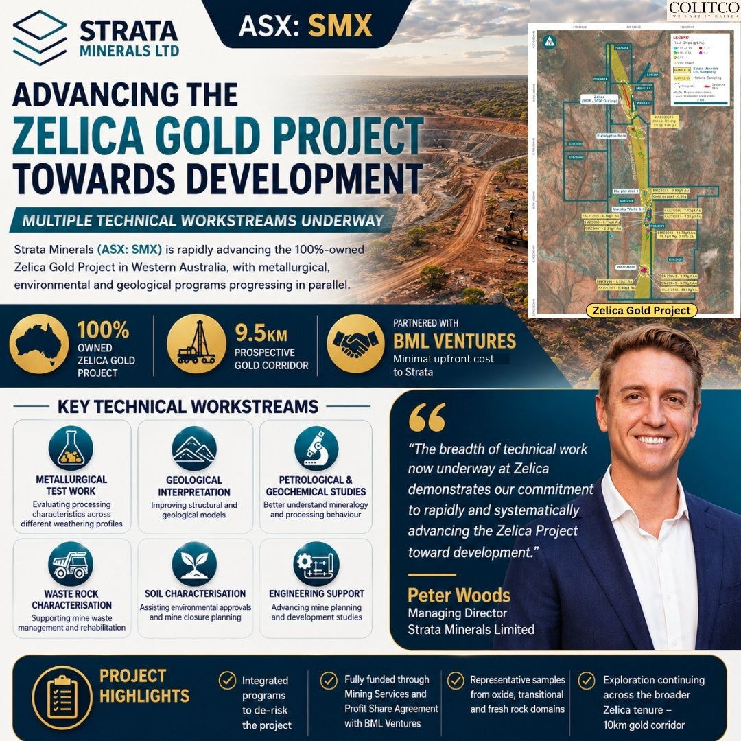 colitco's tweet photo. @StrataMinLtd is progressing its 100%-owned Zelica Gold Project through a series of parallel technical programs designed to de-risk development, improve project understanding and support future mine planning across its prospective 9.5km gold corridor.

#SMX #StrataMinerals #Gold