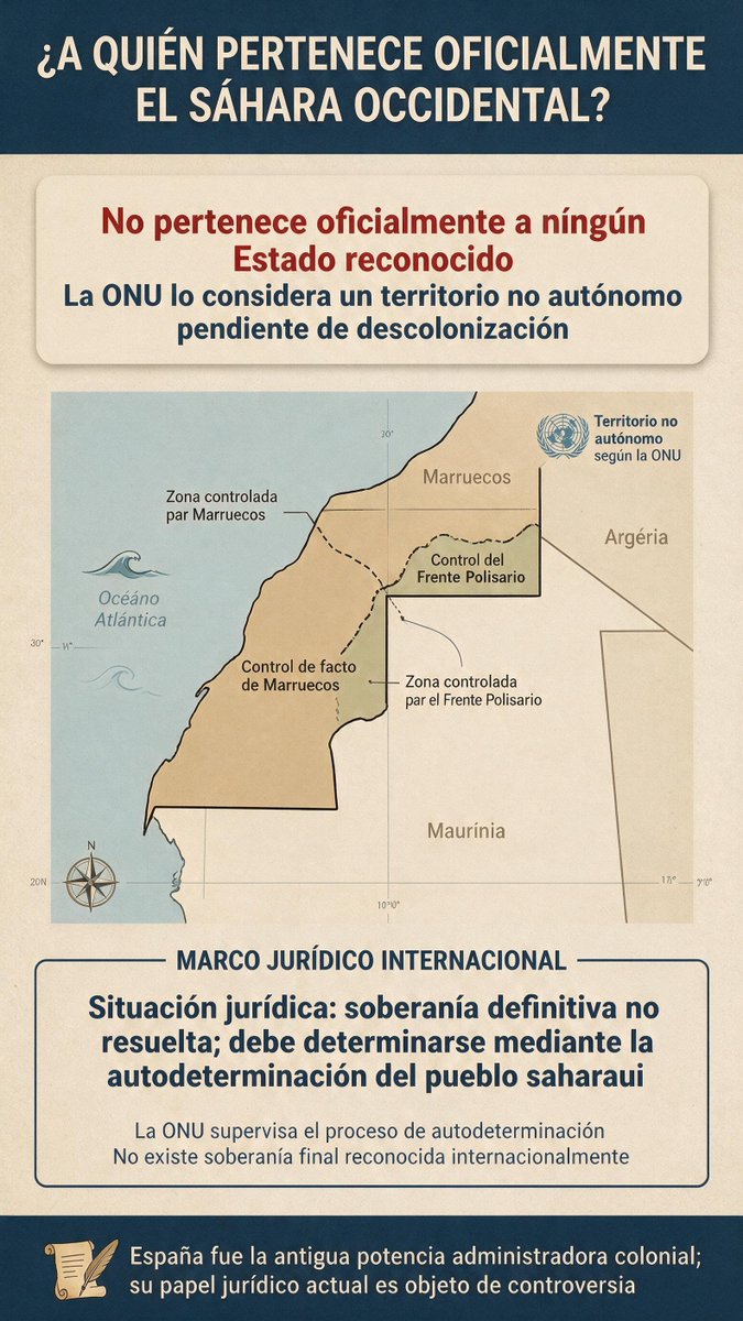 FranJ_Nunez's tweet photo. 🇪🇭 Sáhara libre, que le den a Marruecos y a su pequeño dictador. 

🇲🇦 Marruecos consolidó el control territorial y propone autonomía bajo su soberanía; 🇪🇭 el Frente Polisario organizó la resistencia saharaui, creó la RASD y exige que el pueblo saharaui decida  autodeterminación https://t.co/mT7FUrrPGY