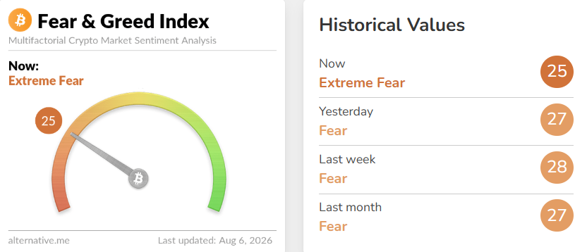 financialjuice's tweet photo. Crypto Fear &amp; Greed Index: 25/100 - Extreme Fear https://t.co/qQPGaKJmGB