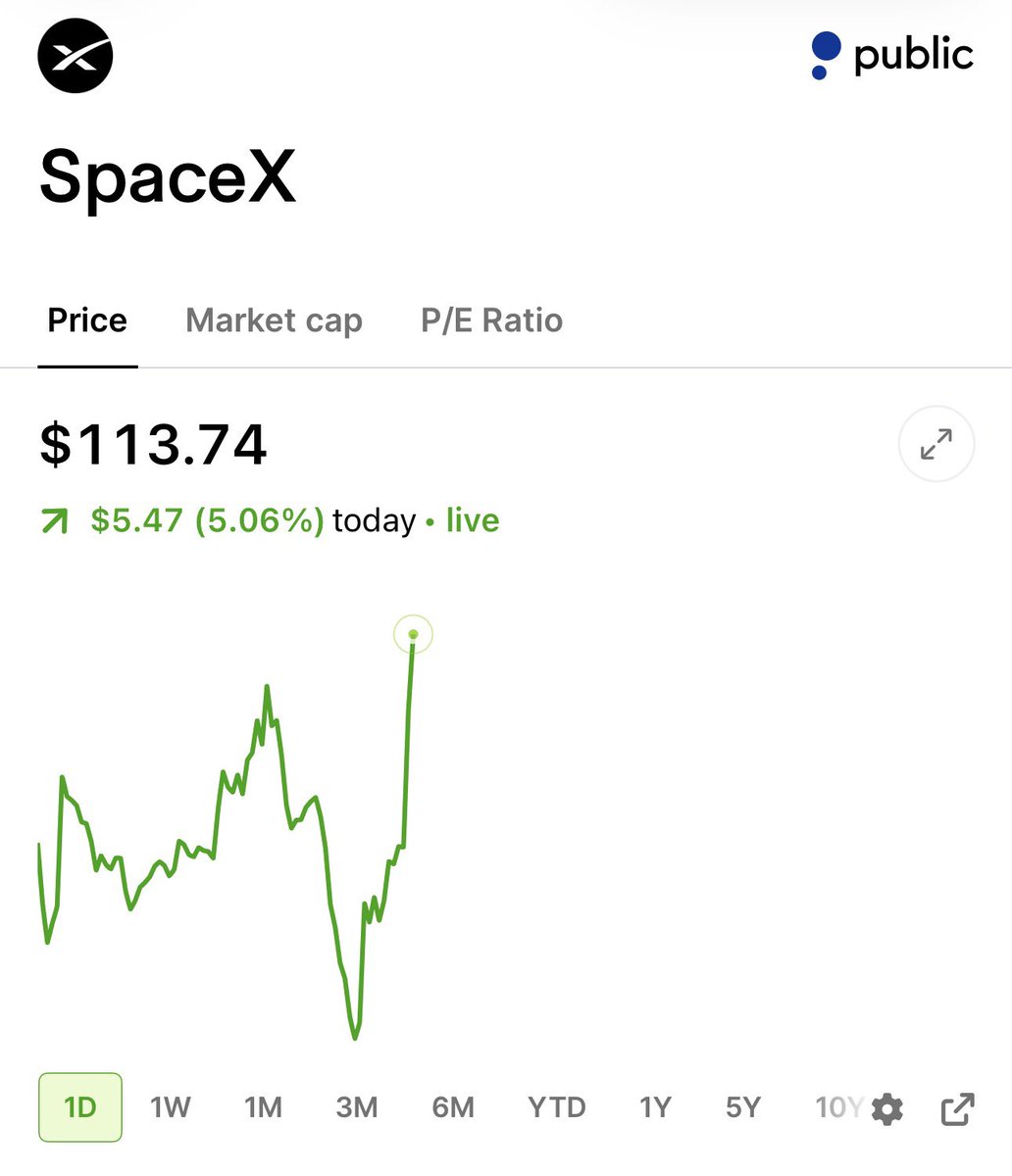 StockSavvyShay's tweet photo. I was promised a catastrophic $SPCX selloff today. https://t.co/jXJtXSaGtx
