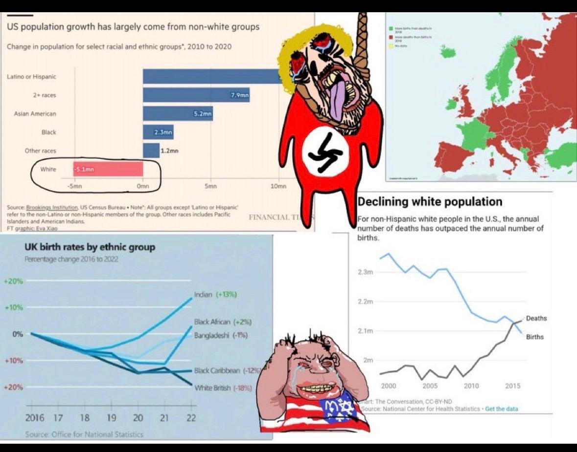 indiccop's tweet photo. @VStroop73949 @republicofpoo @drcumskin7 "You will Never be white" 🤣🤣, whites are the most endangered species on earth right now and extinct in next couple of century, now cope https://t.co/p7jFChlwGo