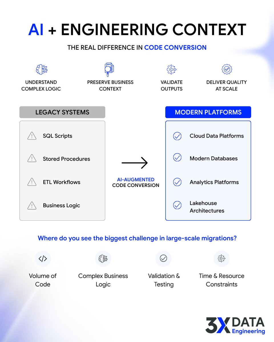 3XDataEngg's tweet photo. AI can generate code. Preserving years of embedded business logic is the real challenge. Enterprise code conversion requires context, validation, and engineering quality. 

Where do you see the biggest challenge in large scale migrations?
 #aidataengineering #codeconvertion https://t.co/xqQzM6dw5i