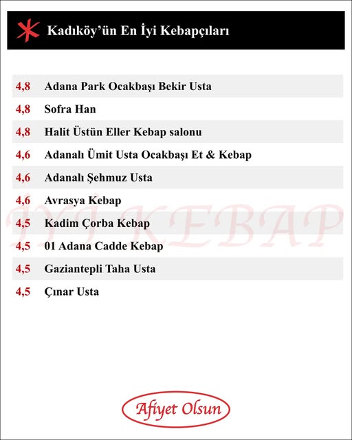 iyikebapcom's tweet photo. Kadıköy'ün En İyi Kebapçıları 🐂

1- Adana Park Ocakbaşı Bekir Usta (4,8)

2- Sofra Han (4,8)

3- Halit Üstün Eller Kebap Salonu (4,8)

4- Adanalı Ümit Usta Ocakbaşı Et &amp; Kebap (4,6)

5- Adanalı Şehmuz Usta (4,6) https://t.co/hwHyRG1tpw