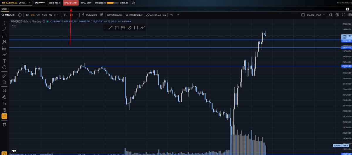 ErichTrades's tweet photo. Took some losses this morning going for the level at $29,203 after the open. Will revisit this account later today on @topsteptv. Tune in to see how it turns out https://t.co/R24nlDqRFf